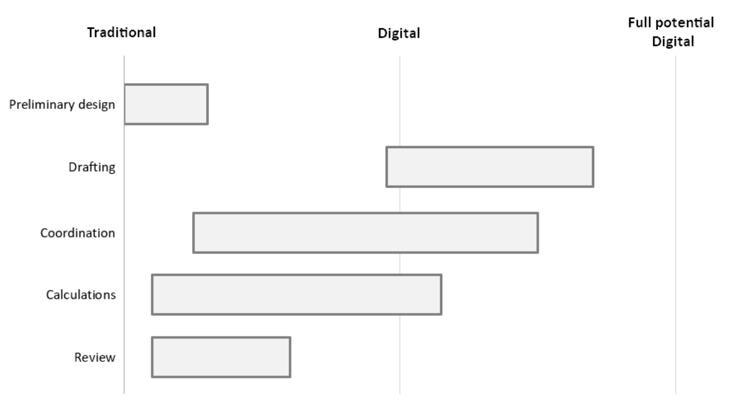 Digital Transition