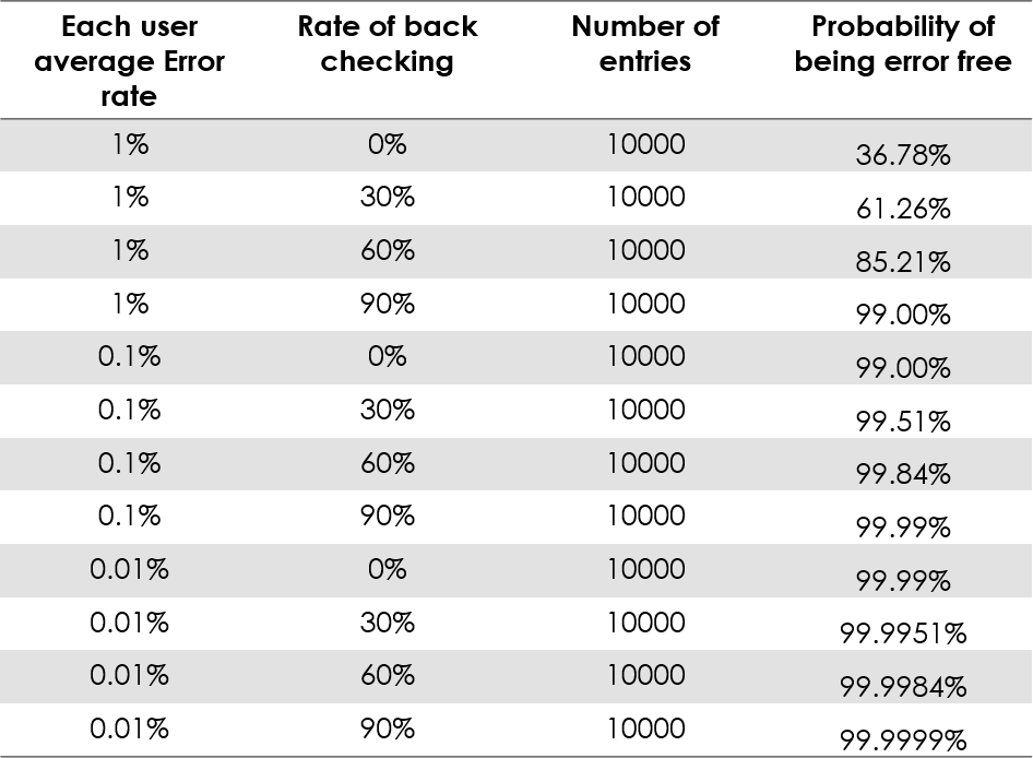 Double User Probability Table