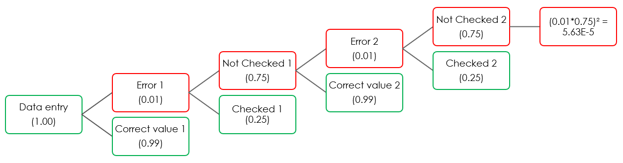 Double User Probability Tree