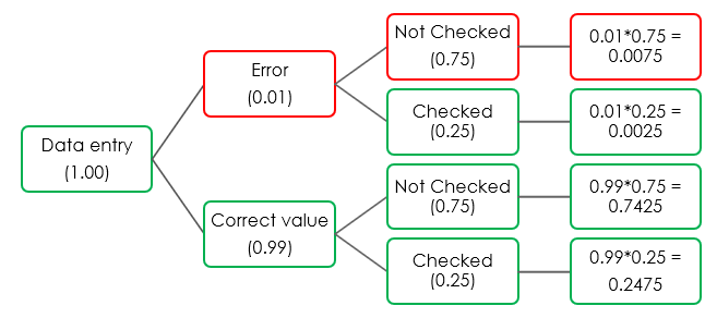 Single User Probability Tree