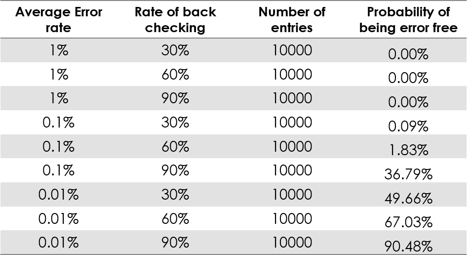 Single User Probability Table